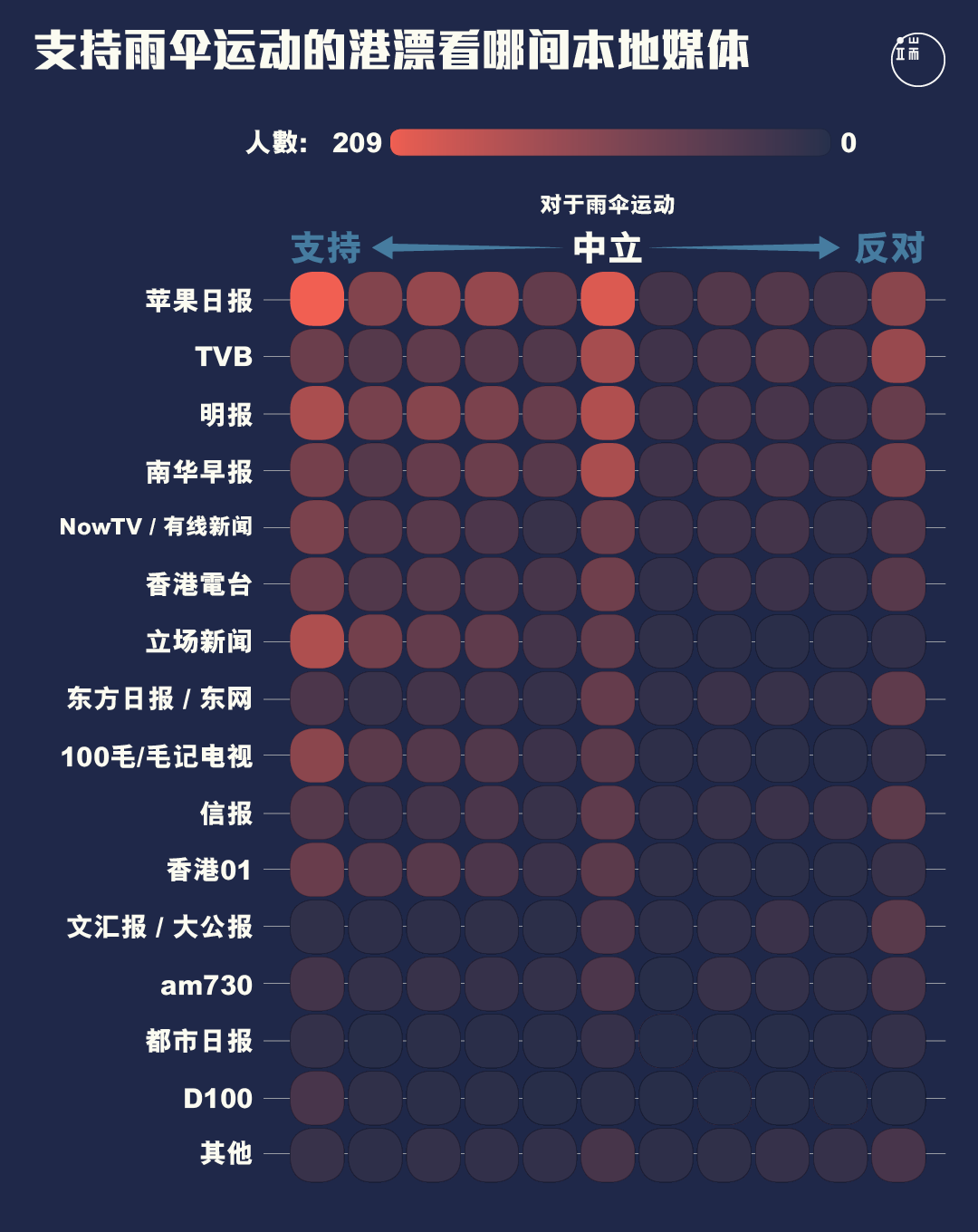 对雨伞运动持不同态度的港漂,分别看哪些媒体居多?