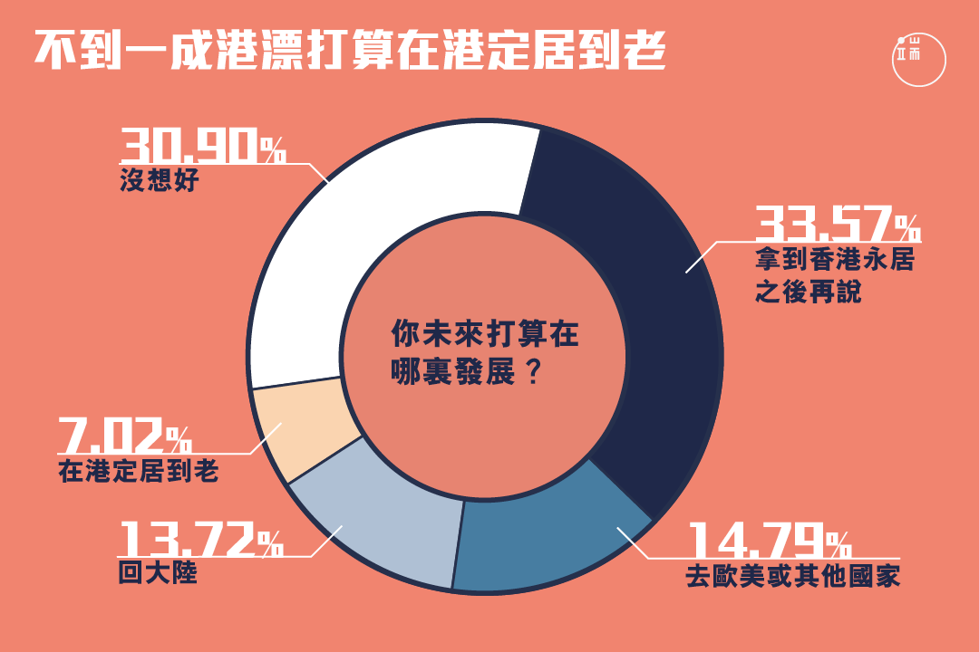 未來,有多少港漂會以香港為家?