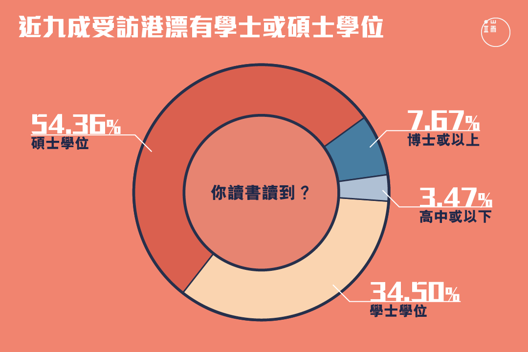 受訪港漂中,近九成有學士或碩士學位。