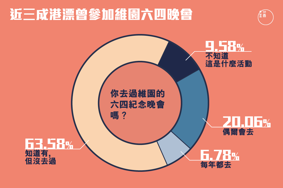 有多少港漂參加過維園悼念六四燭光晚會?