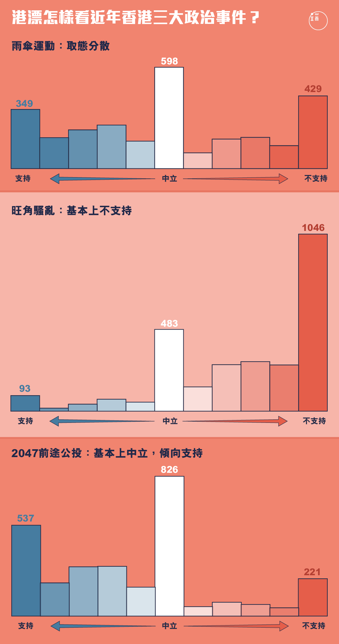 2014年雨傘運動、2016年旺角騷亂、2047年後前途公投,港漂怎樣看?