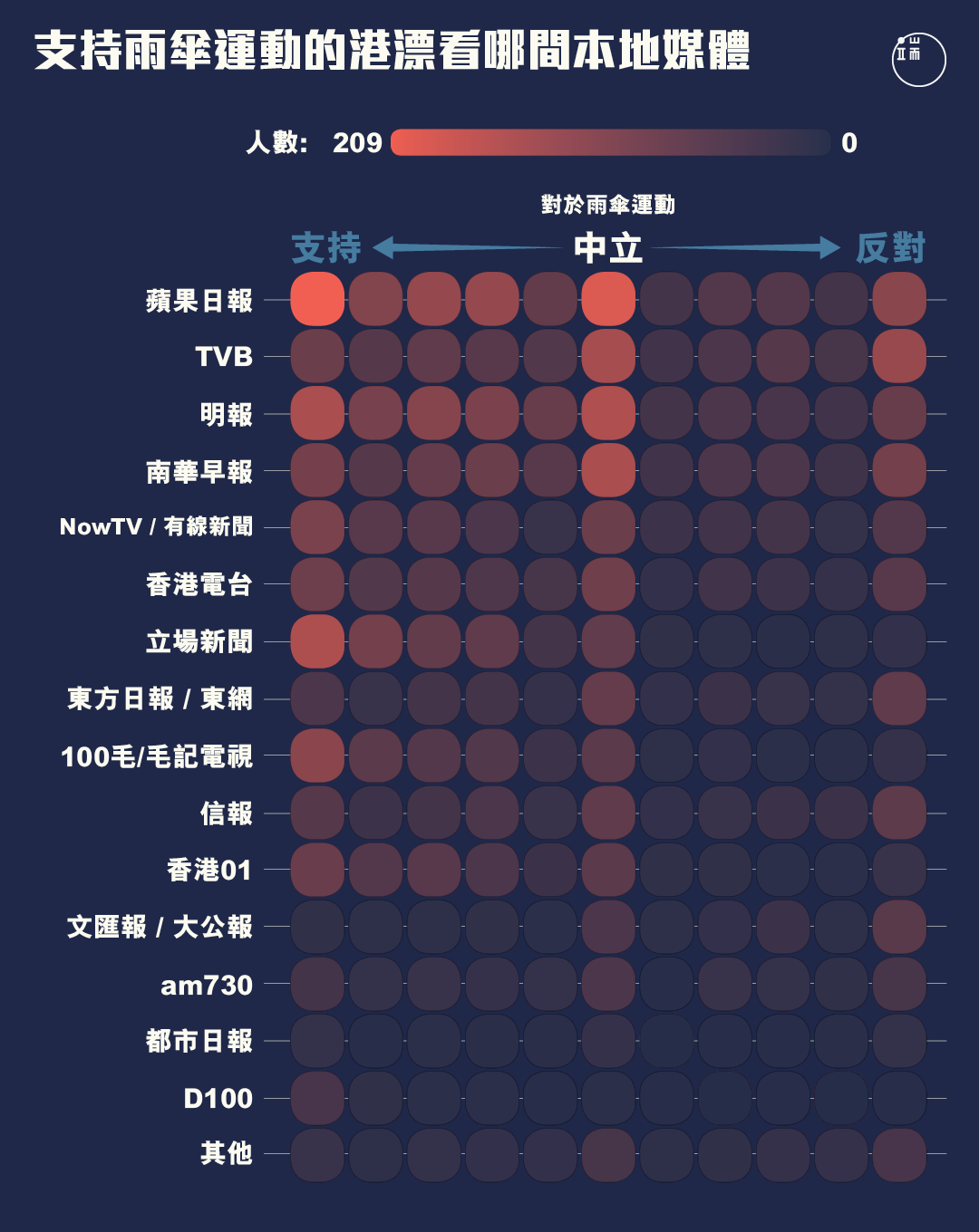 對雨傘運動持不同態度的港漂,分別看哪些媒體居多?