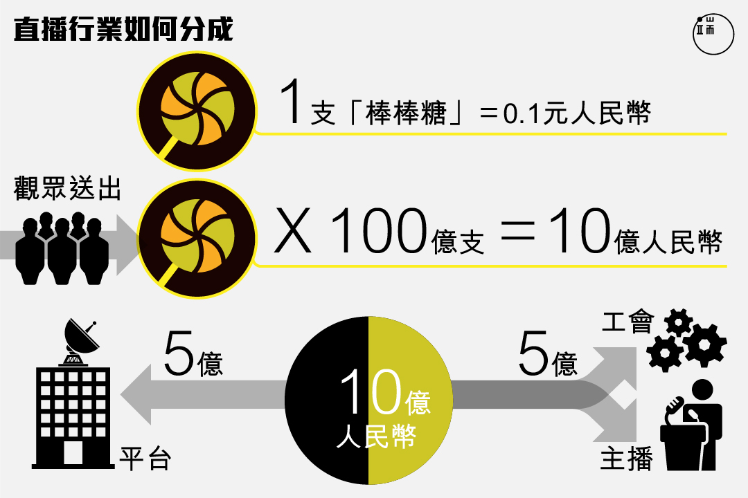 一頭是觀眾,一頭是平台、主播、工會,直播行業的巨額產業鏈是如何運作的?