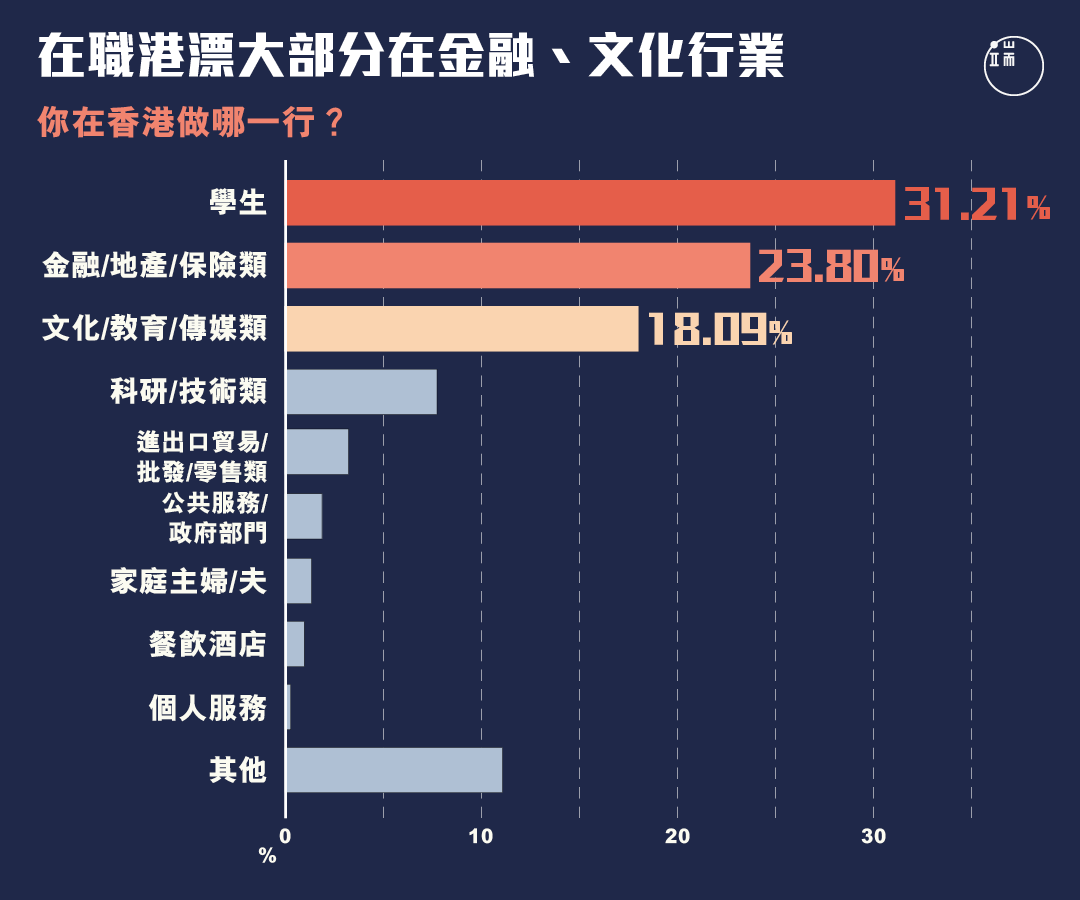 受訪港漂中,超過三成是學生,其餘的就職人士中,大部分從事金融、地產、文教、傳媒等行業。