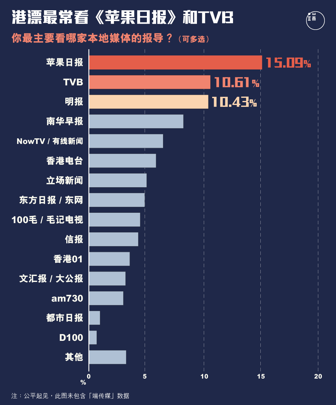 本地媒体中,港漂爱看哪些?