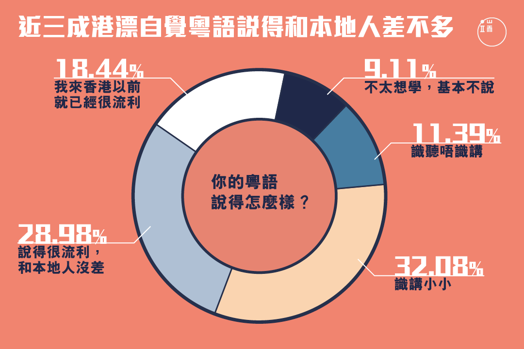 港漂自評粵語水平如何?