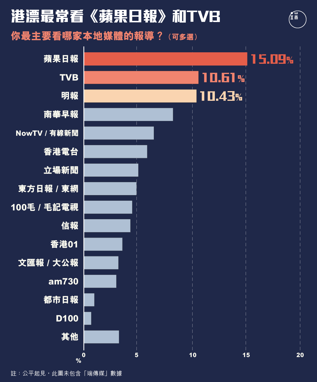 本地媒體中,港漂愛看哪些?