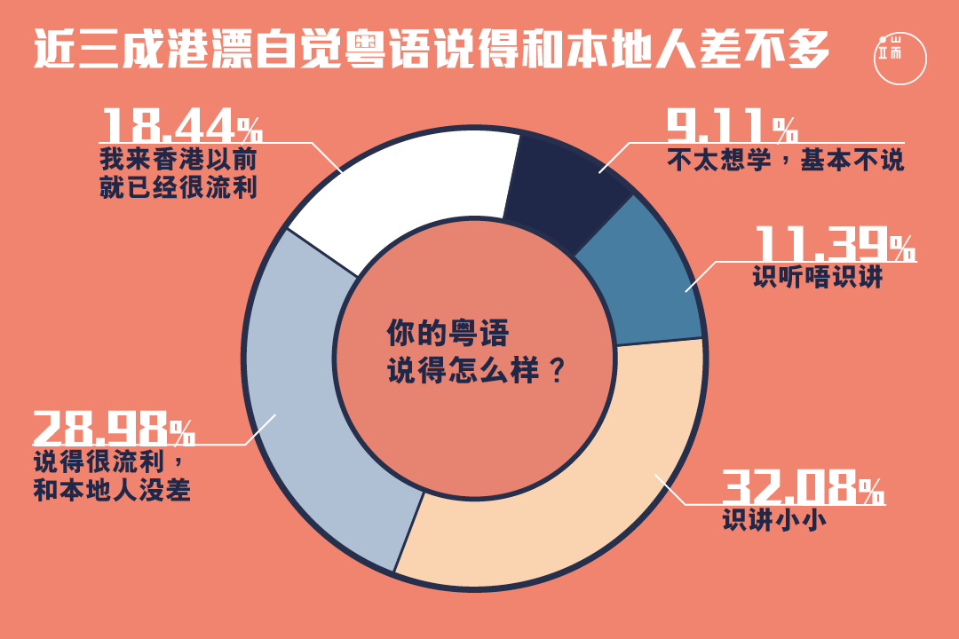港漂自评粤语水平如何?