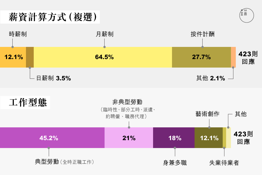 資料來源:民間文化政策行動論壇2.0。