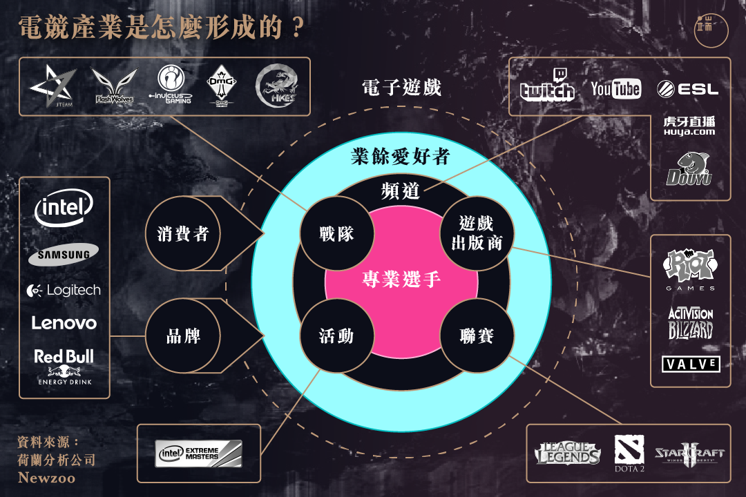 電競產業是怎麼形成的?