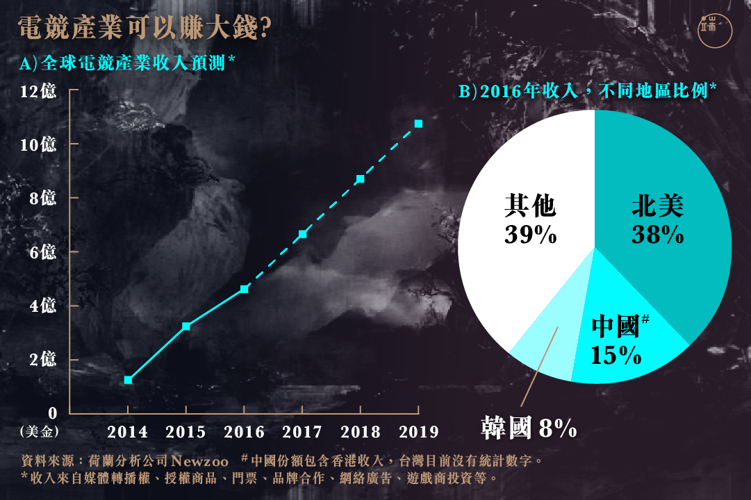 電競產業可以賺大錢?
