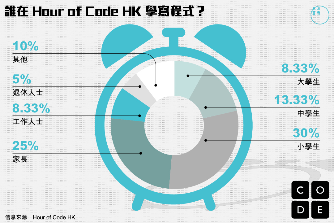 誰在 Hour of Code 學寫程式?