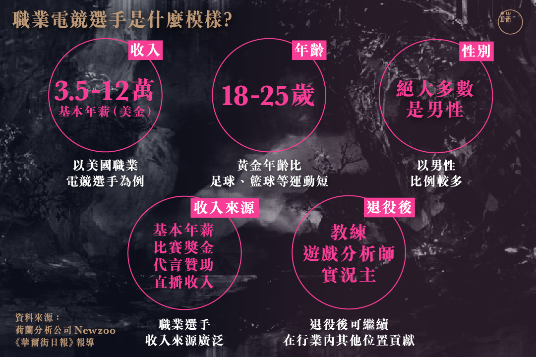 職業電競手是什麼模樣?