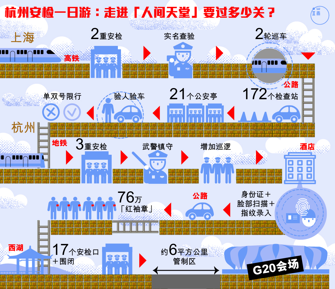 为了G20的安全,杭州设下天罗地网般的安检关卡。