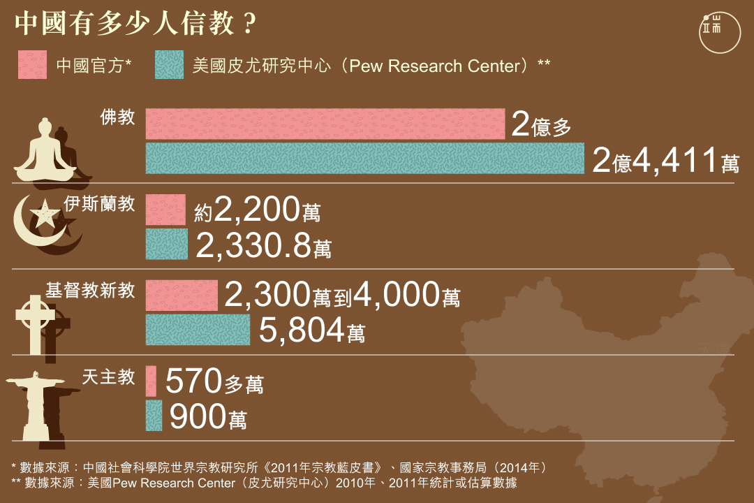 在全球最大的無神論國家,有多少各教信眾?