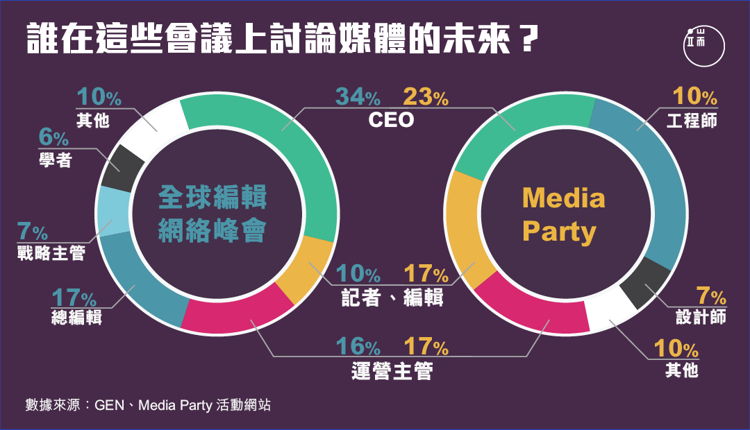誰在這些會議上討論媒體的未來?