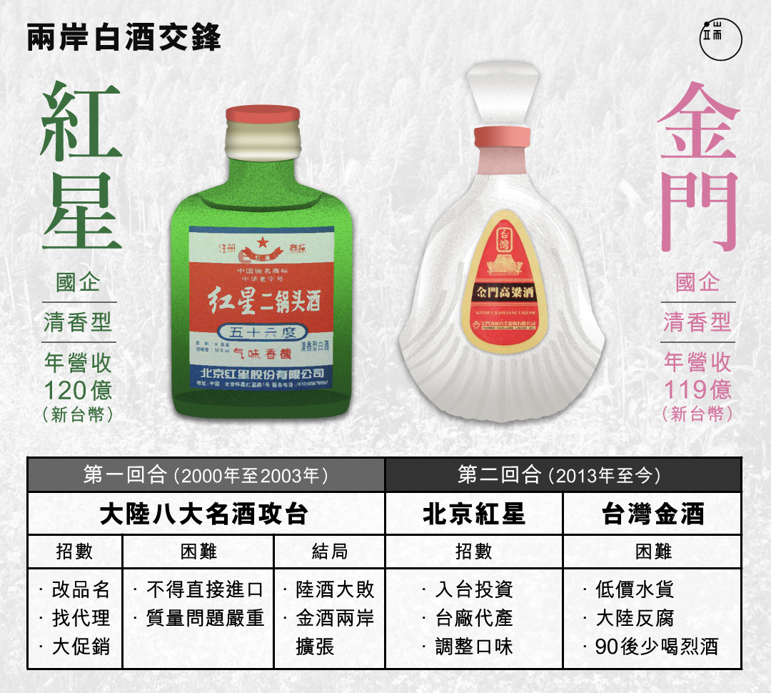 中國白酒對台灣市場展開第二輪攻勢,特性高度相似的紅星二鍋頭和金門高粱,誰將勝出?