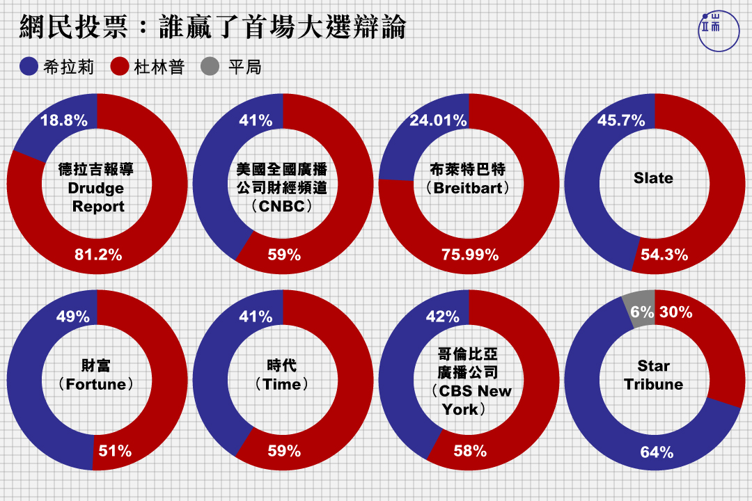 2016年美國大選總統候選人首場電視辯論網友投票結果。