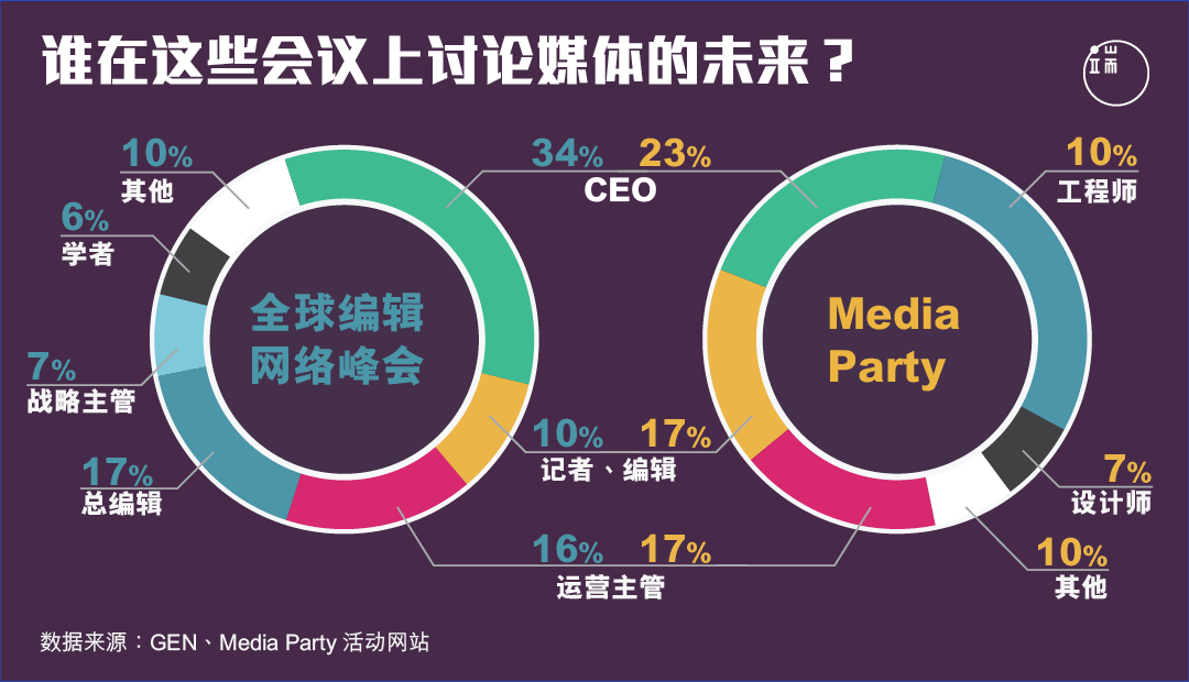 谁在这些会议上讨论媒体的未来?