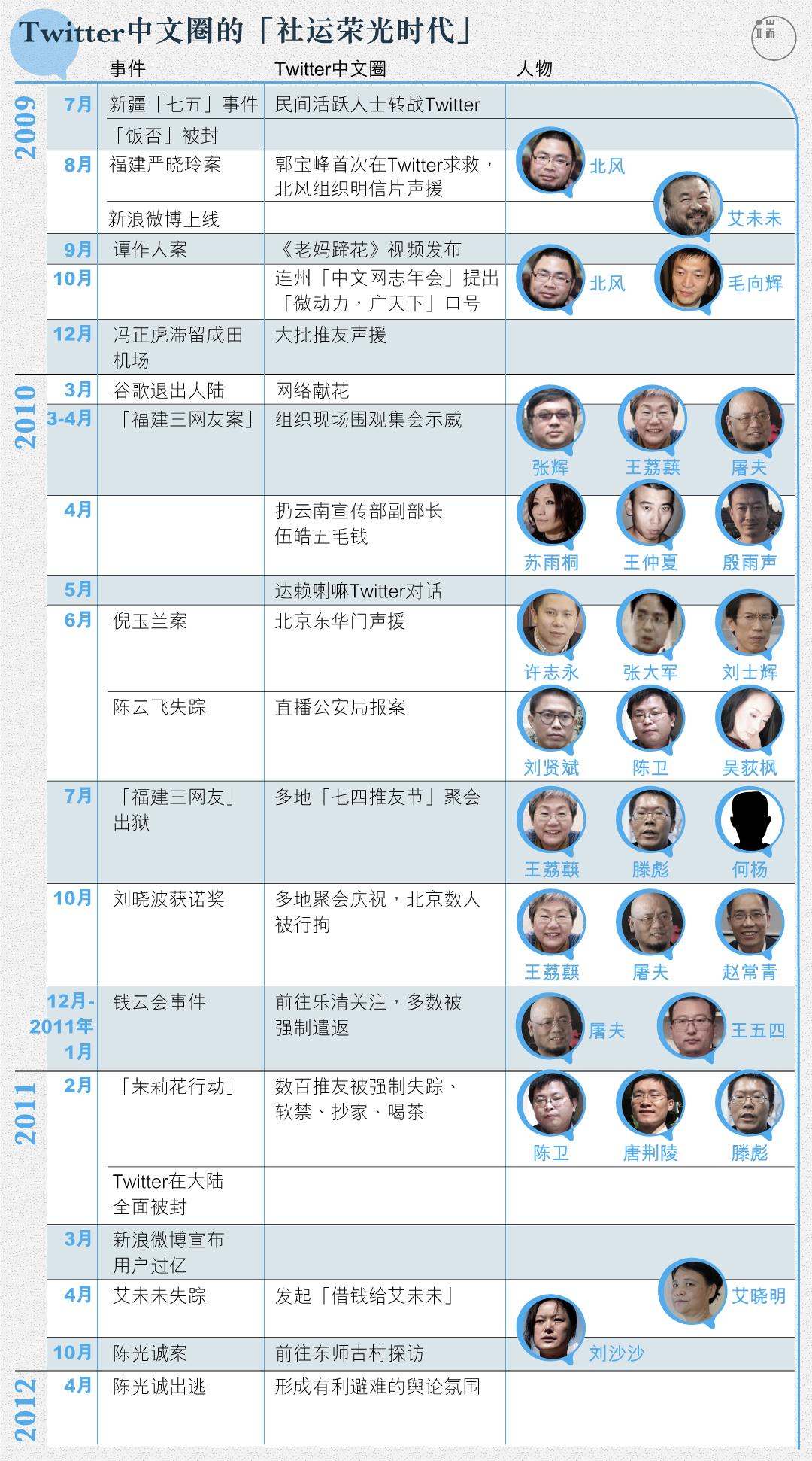 Twitter中文圈扩大的三年,也是社会活动人士在这个平台上实现线上线上力量联动的三年。