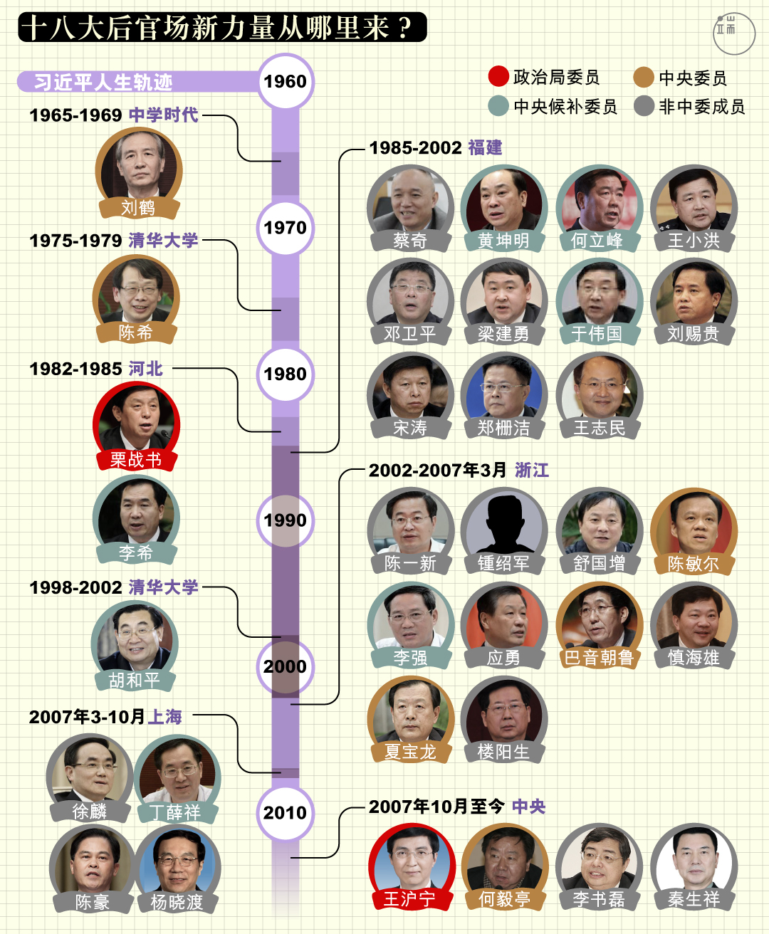 十八大后官场新力量从哪里来?