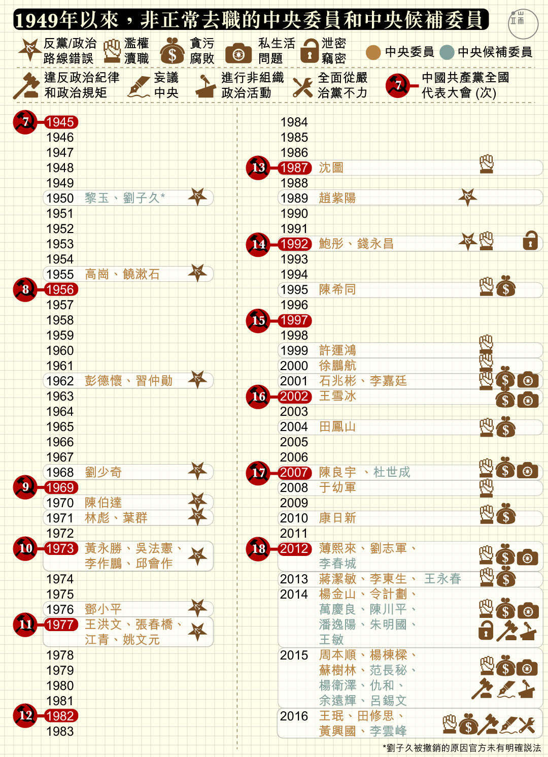 1949年以來,非正常去職的中央委員和中央候補委員