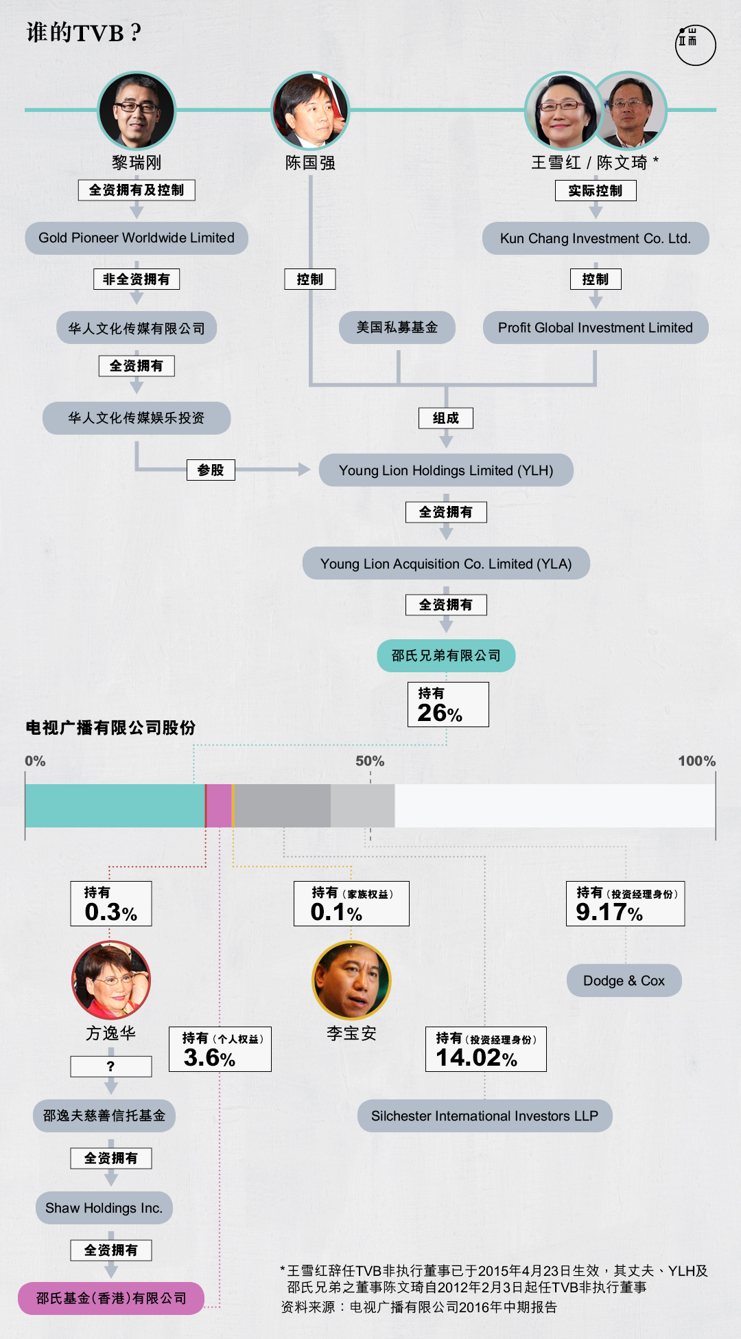 黎瑞刚入局之后,香港TVB的主要股东都是谁?