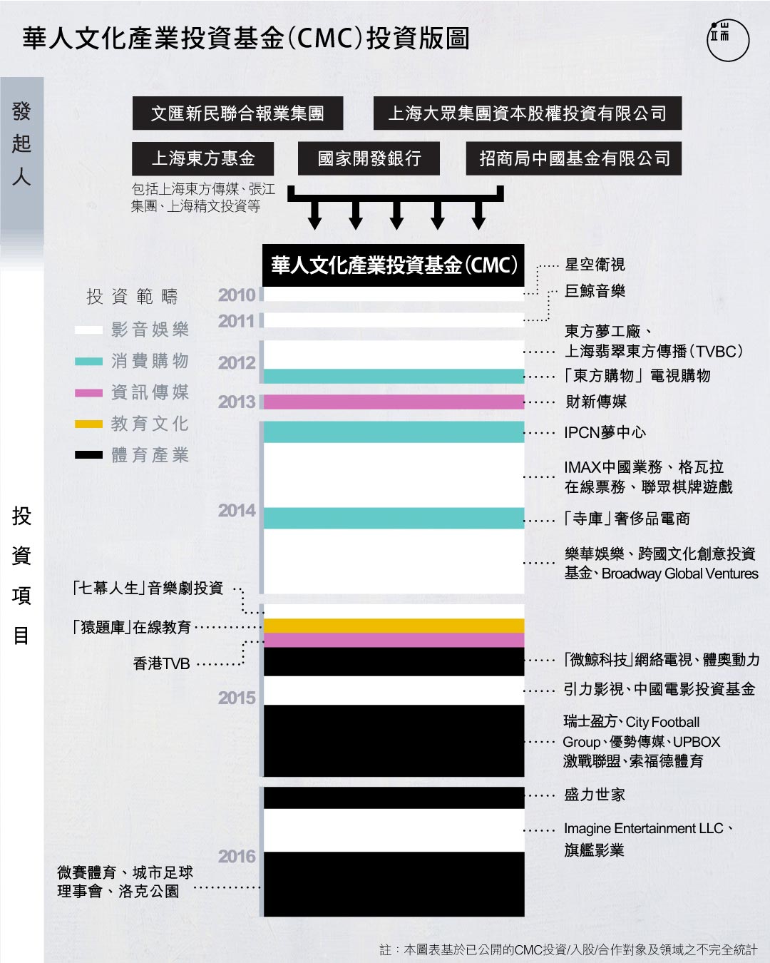 從影音娛樂到體育產業,CMC的投資版圖出現了明顯的分水嶺。