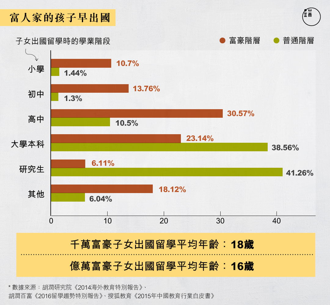 俗語說「窮人的孩子早當家」,富人的孩子呢?早出國。