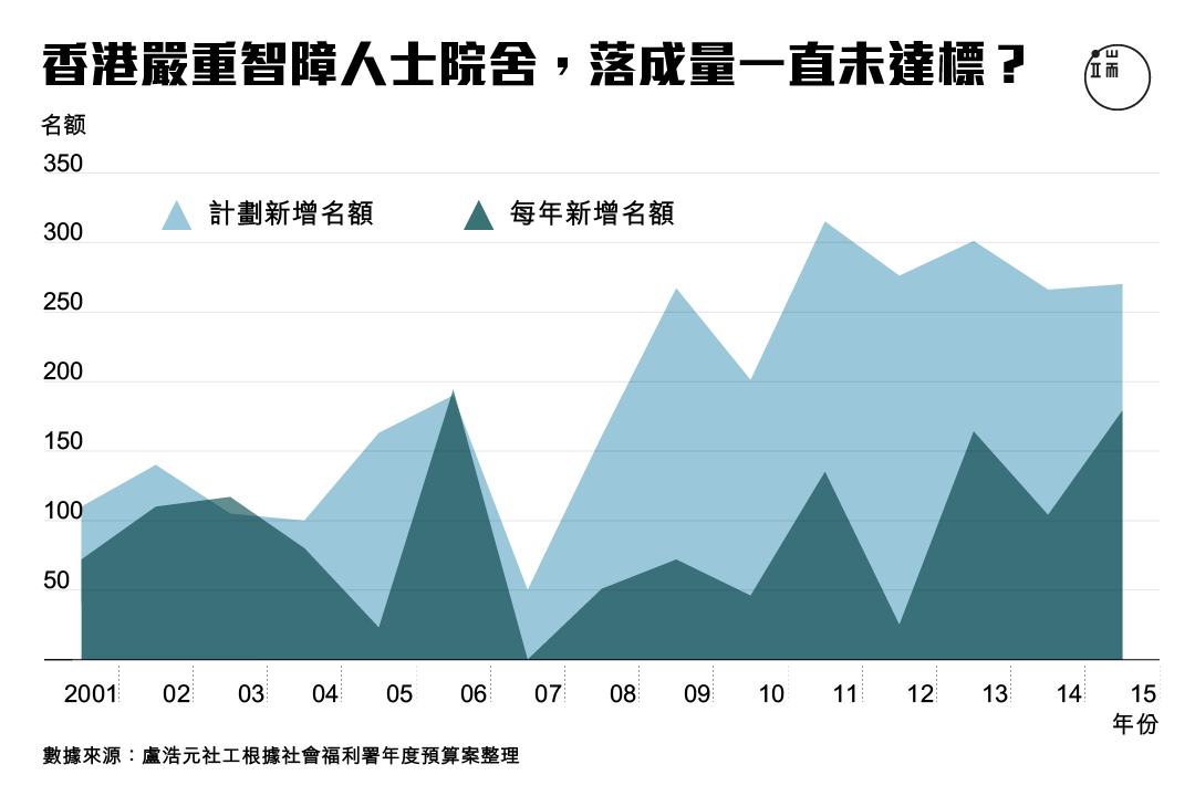 香港嚴重智障人士院舍,落成量一直未達標?