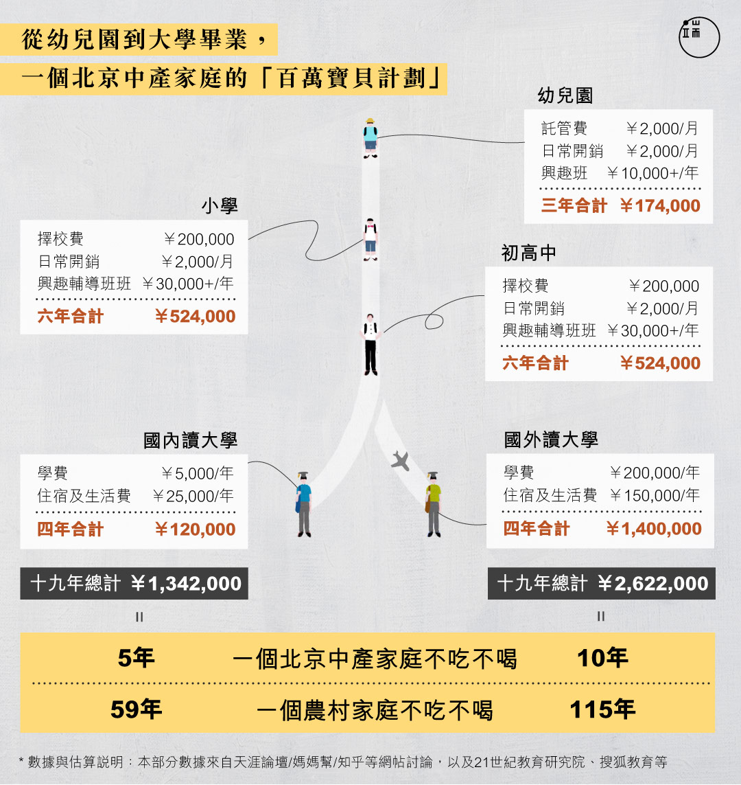 在中國的首都,一個普通中產家庭,為一個孩子付出的教育成本有多高?