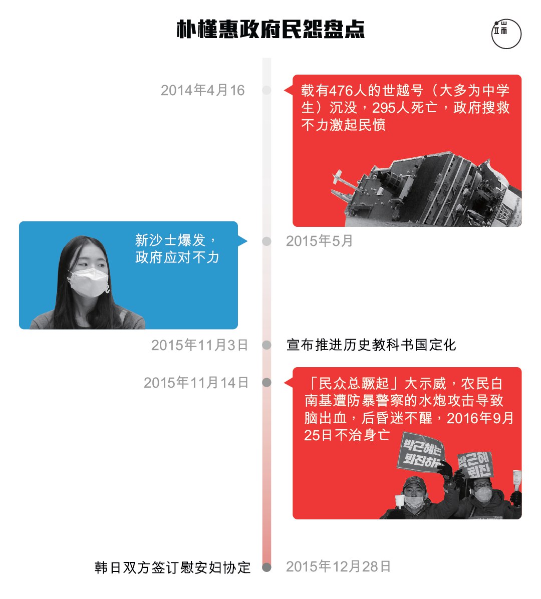朴槿惠执政以来,许多事件不得民心。