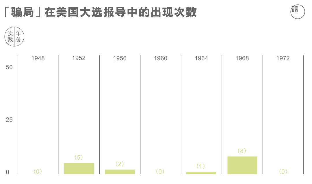 “骗局”在美国大选报导中的出现次数。