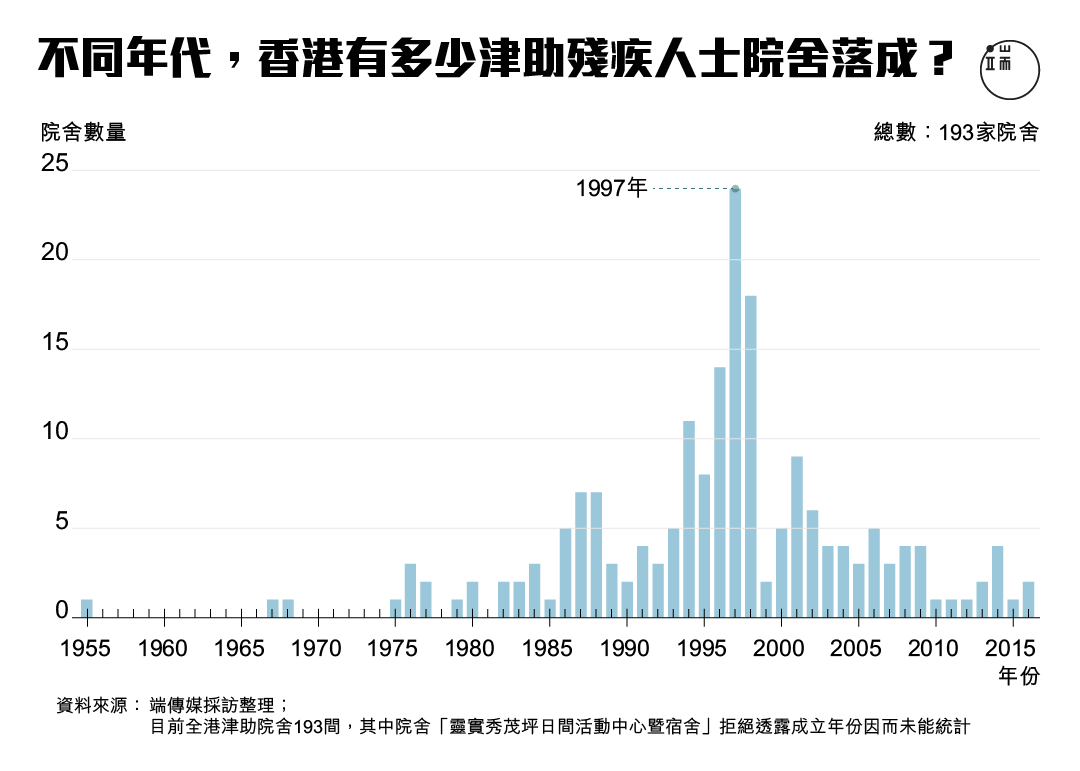 不同年代,香港有多少津助殘疾人士院舍成立?