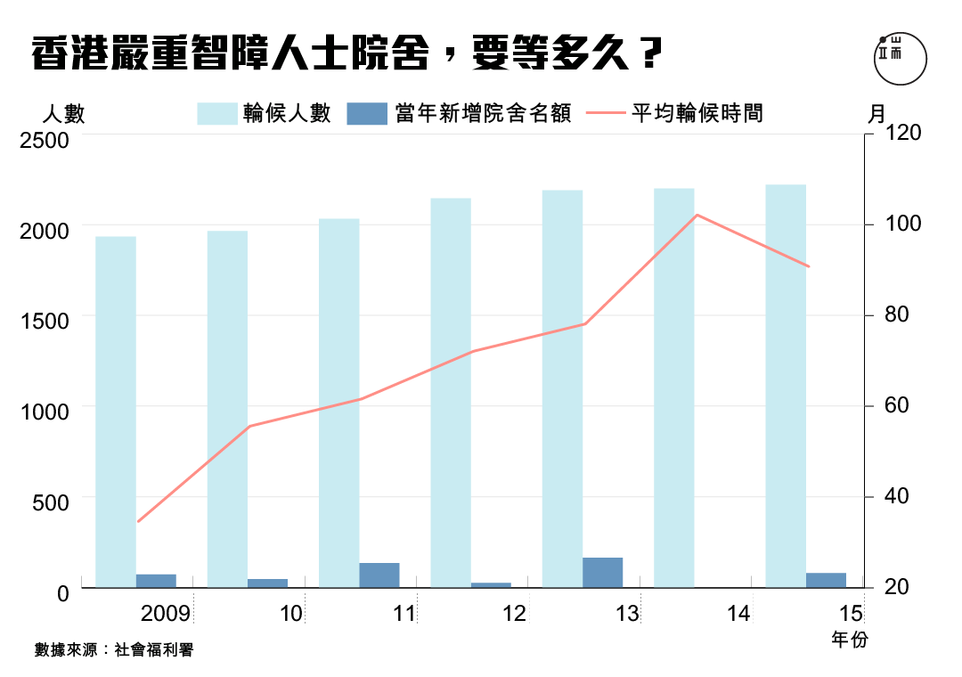 香港嚴重智障人士院捨,要等多久?