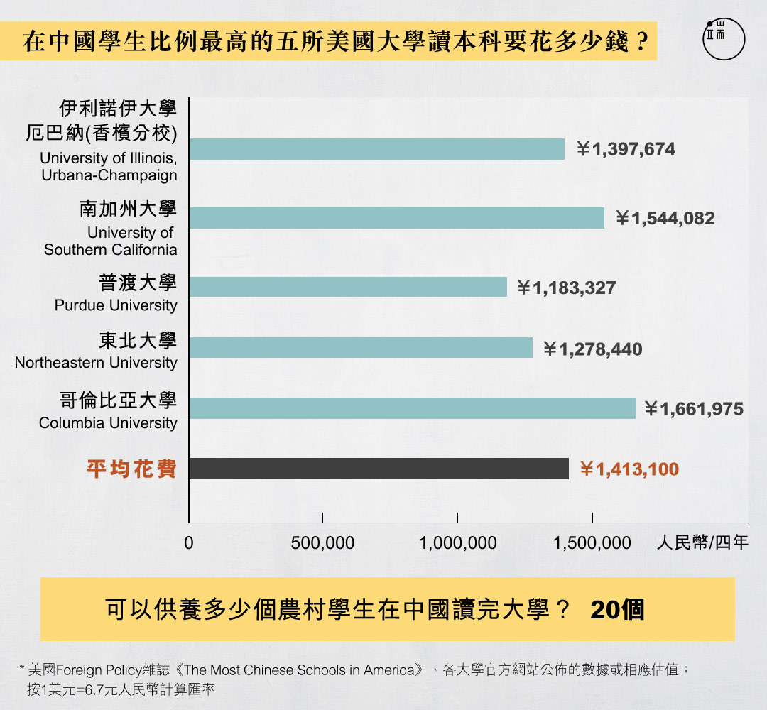 一個中國學生出國留學本科4年,夠20個中國農村學生在國內讀完本科。