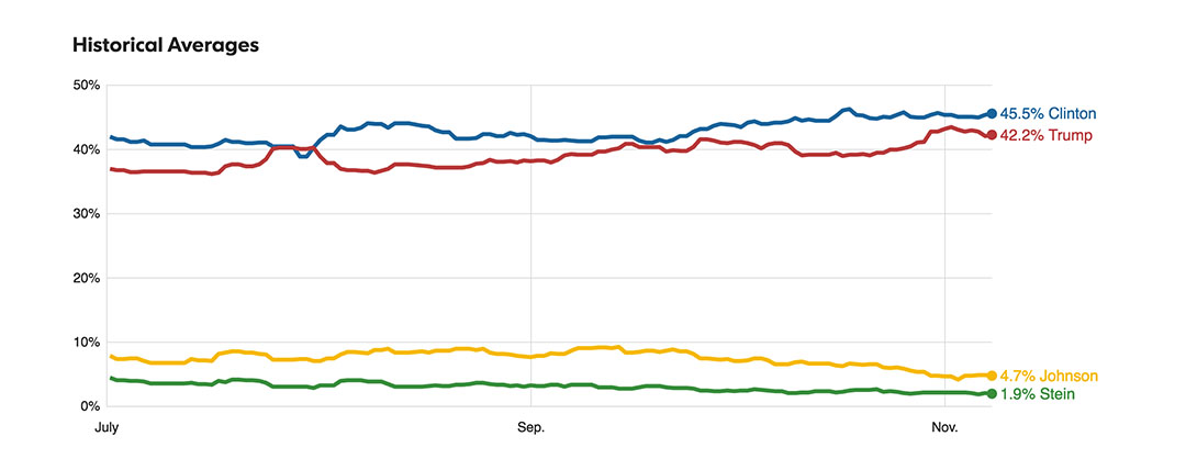 USA TODAY的民調。
