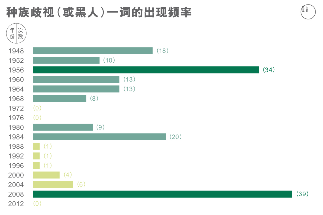 种族歧视(或黑人)一词出现的频率。