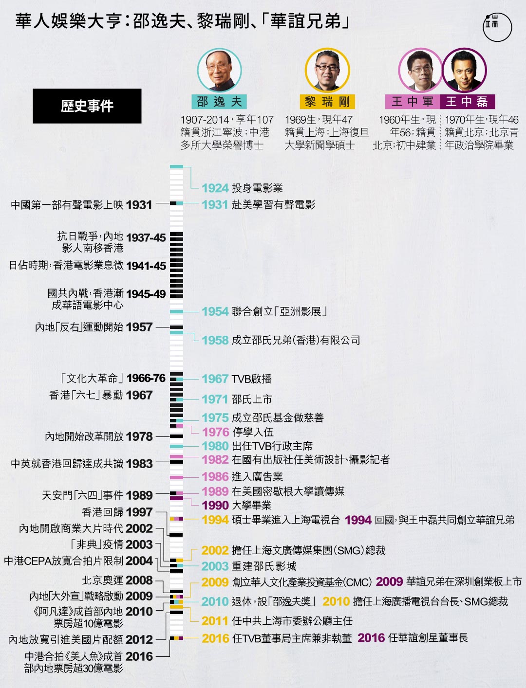 不同的時代,不同的華人娛樂大亨。