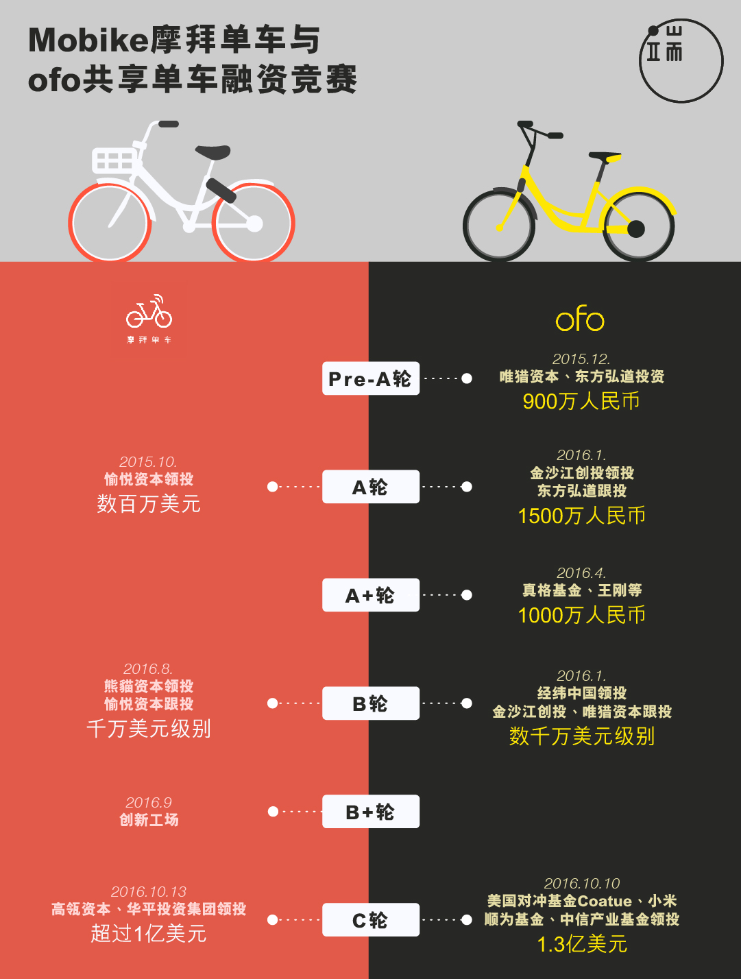 Mobike摩拜单车与ofo共享单车,谁更受投资界欢迎?
