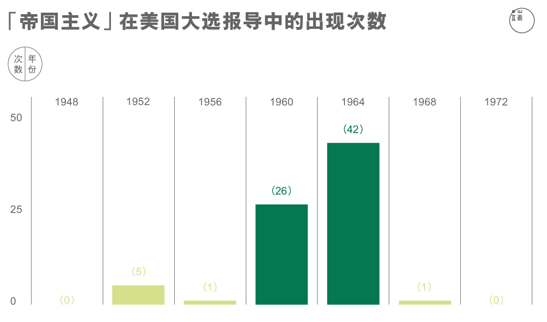 “帝国主义”在美国大选报导中的出现次数。