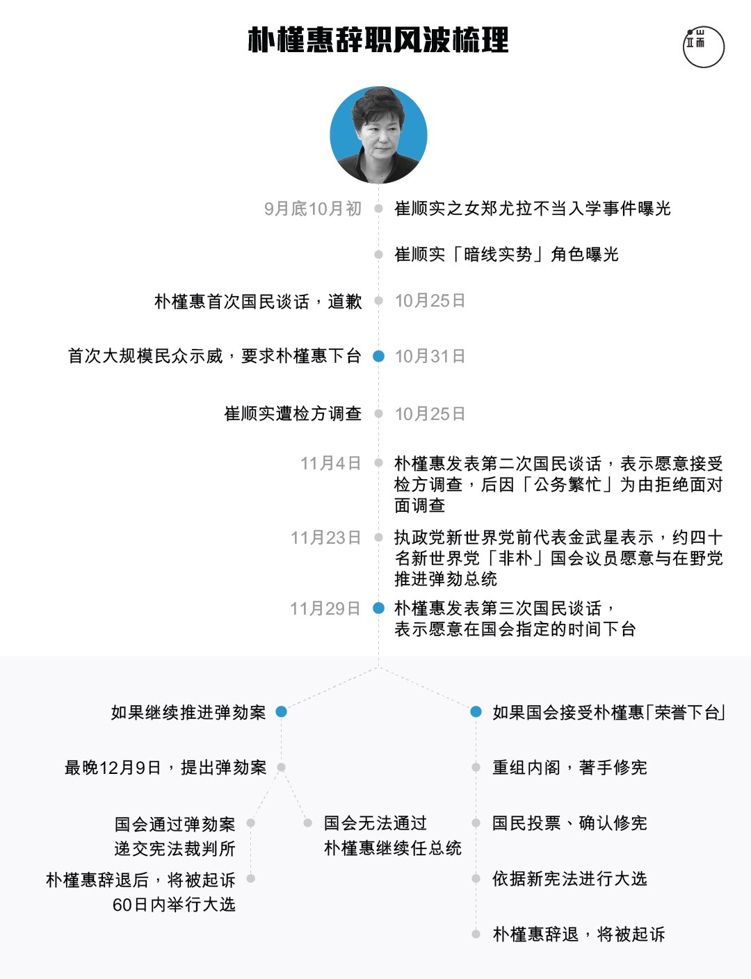 “亲信干政”丑闻发酵,一个多月来,朴槿惠已经发表三次国民谈话。