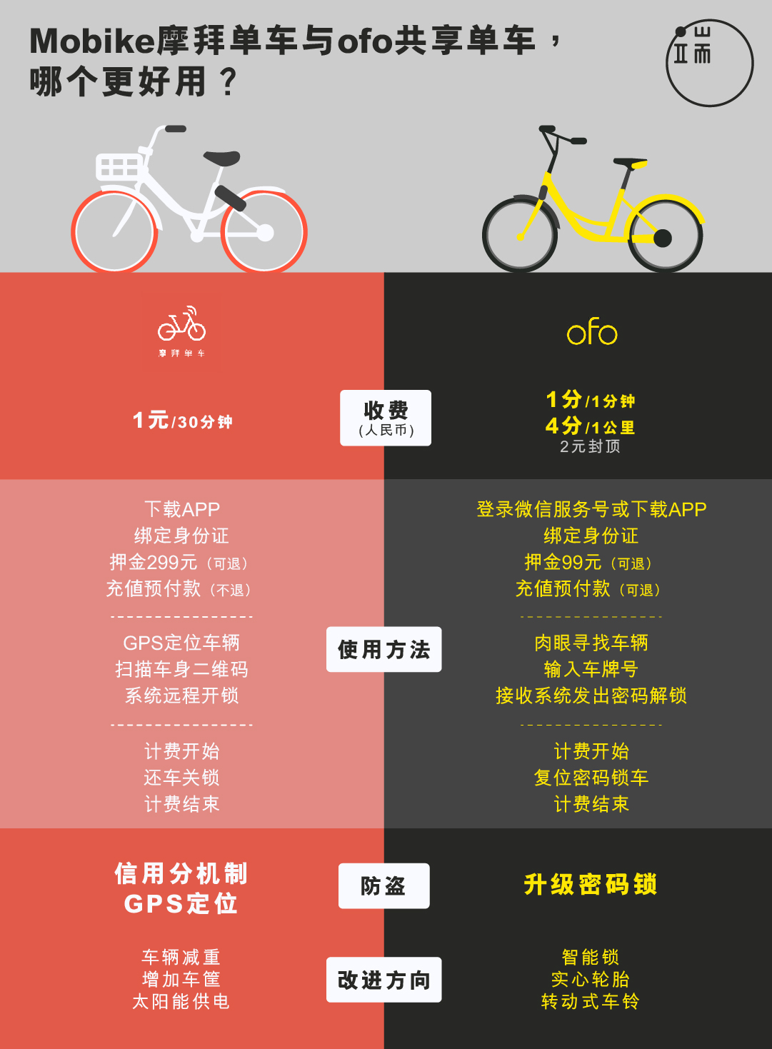 Mobike摩拜单车与ofo共享单车,你会选择用哪种?