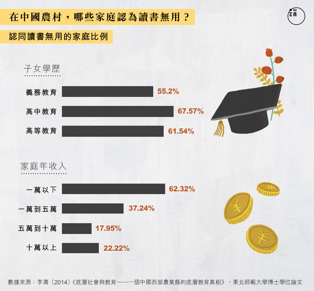 常說教育改變命運,但在按理對改變命運渴求最大的中國農村,哪些家庭還相信讀書有用?
