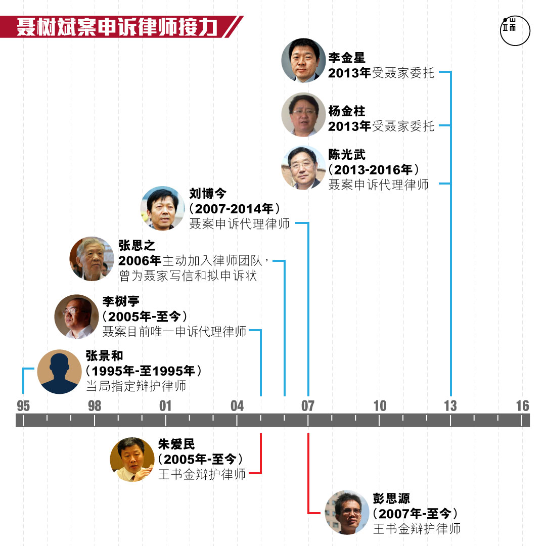 从1995年到2016年,先后至少有7位律师参与聂树斌案,其中6位参与申诉,2位律师参与王书金案。