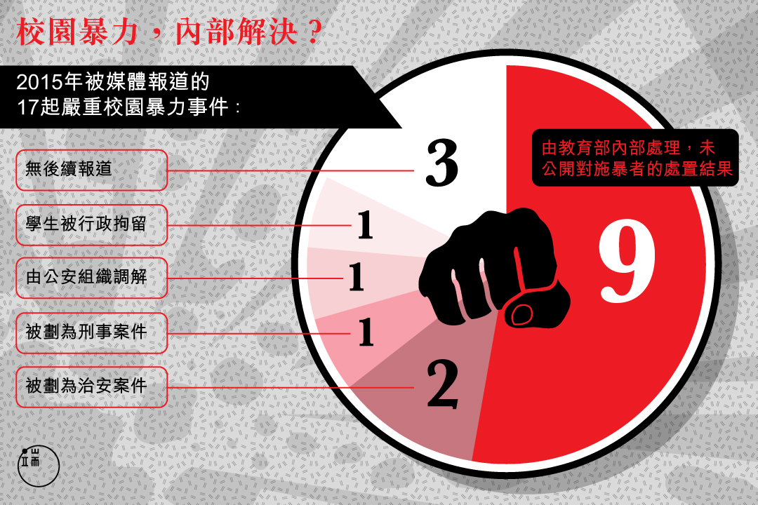 2015年,大部分被媒體公開報導的校園暴力事件都以教育行政部門內部處理告終。