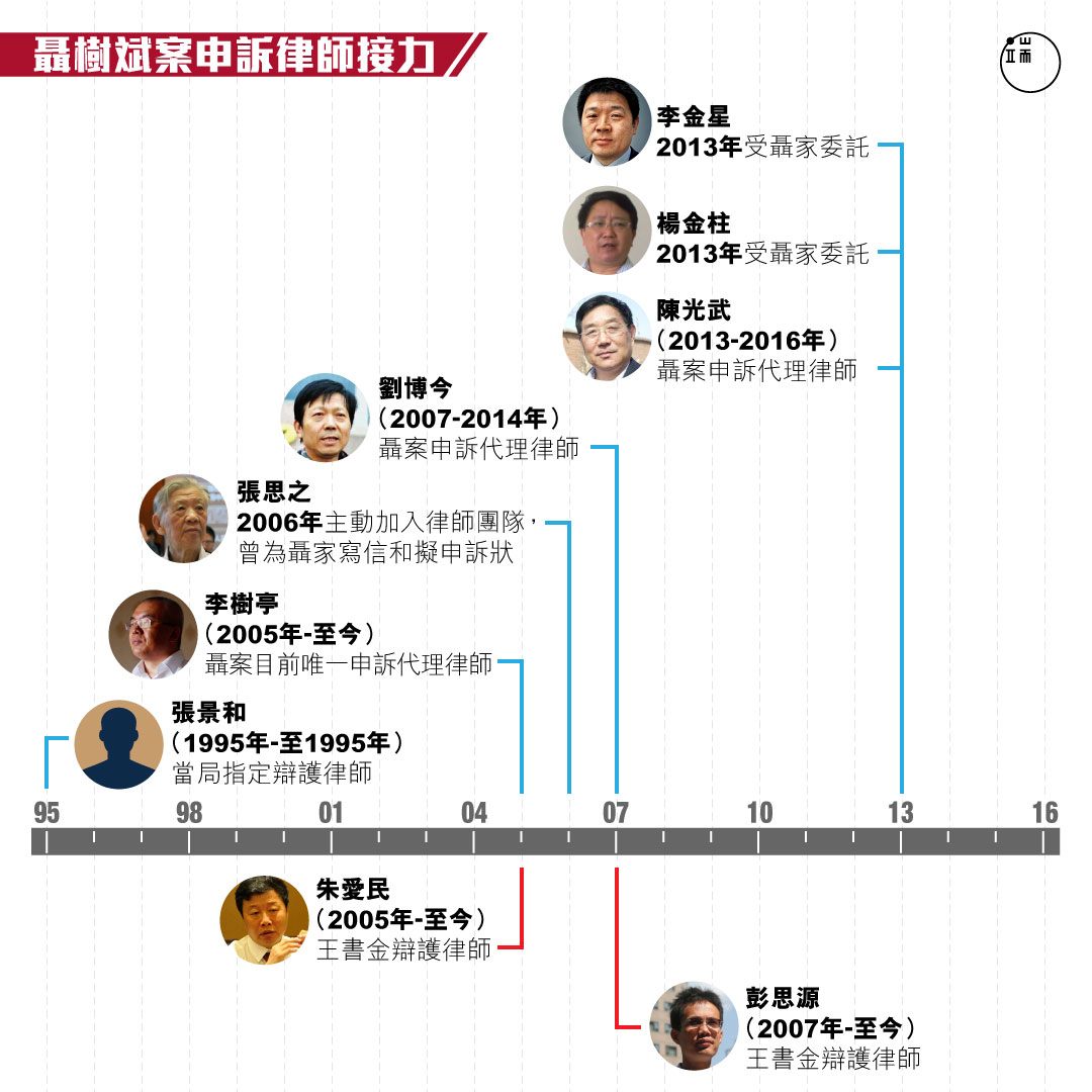 從1995年到2016年,先後至少有7位律師參與聶樹斌案,其中6位參與申訴,2位律師參與王書金案。