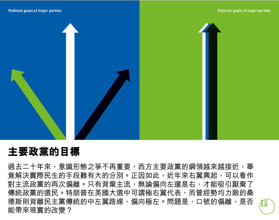 今昔相遇:主要政黨的目標。