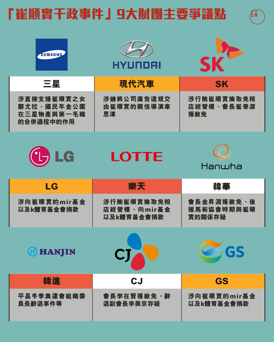 「崔順實干政事件」,九大財團主要爭議點。