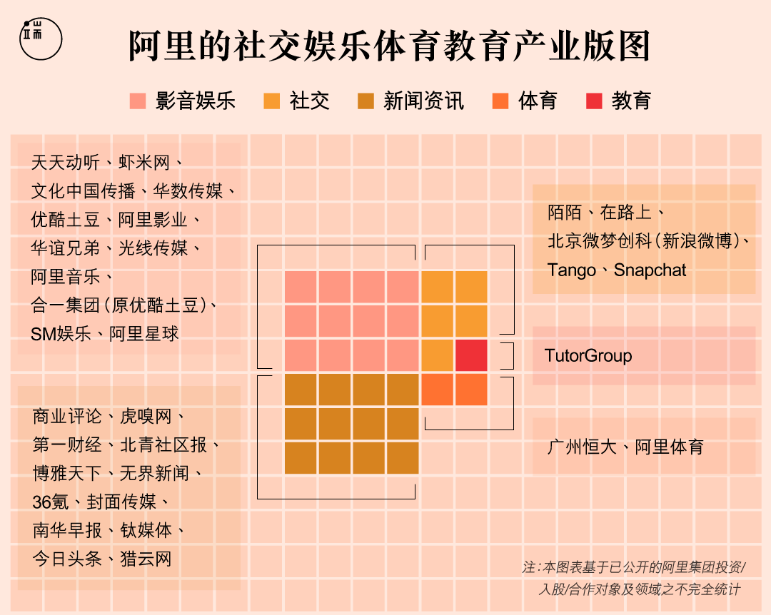虽然在马云提出的阿里巴巴“五新产业”中未有明确位置,但阿里在社交娱乐体育教育领域毫不弱势。